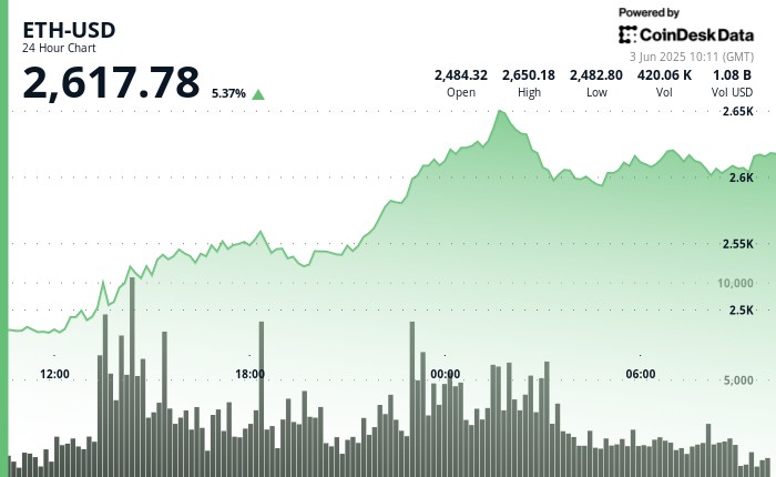 ETH держит выше 2600 долл. США после того, как Spot ETF спрос зажигает бычий прорыв