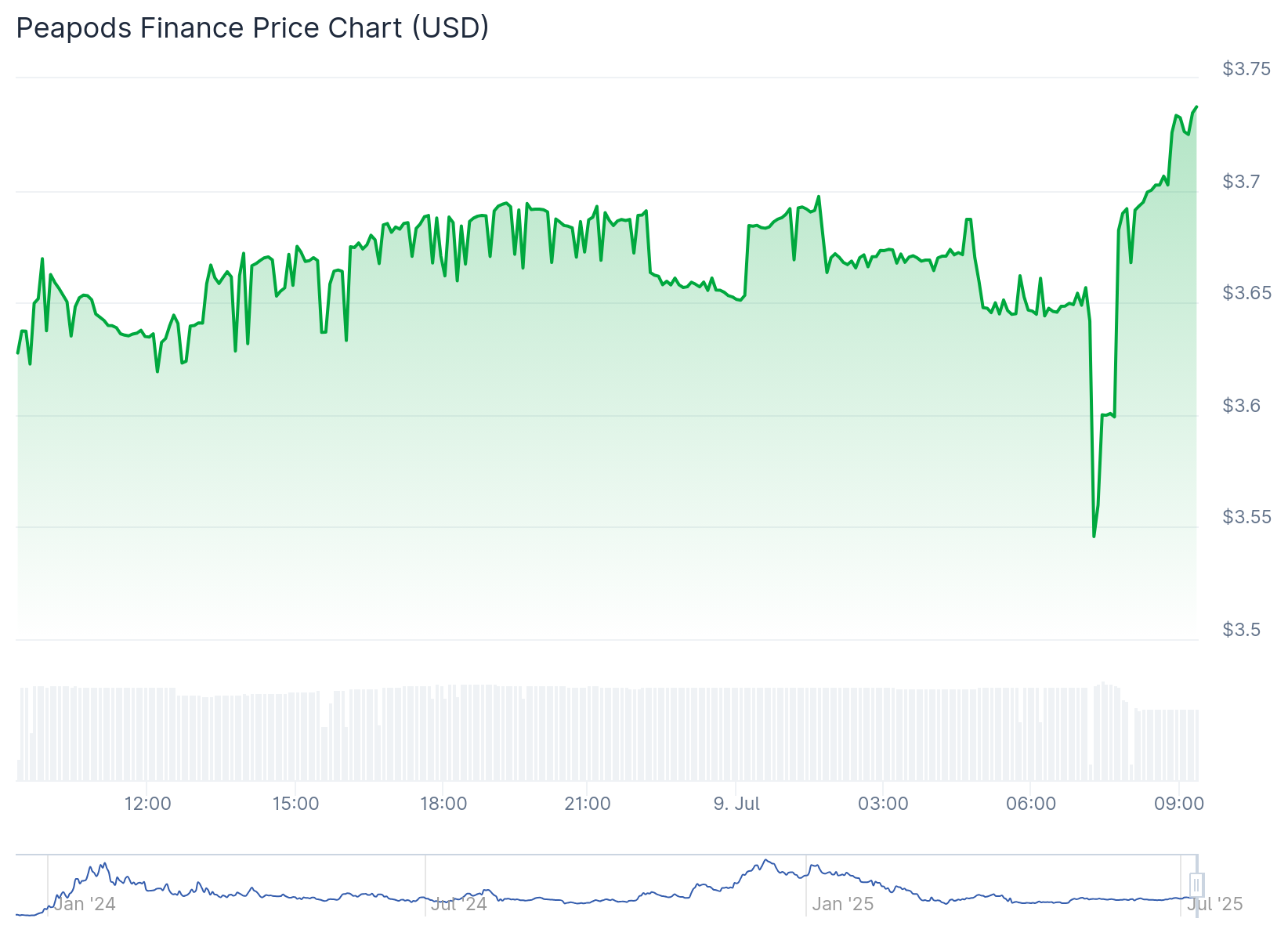 Peapods Finance Token Slips 5% after Unauthorized 0K Withdrawal