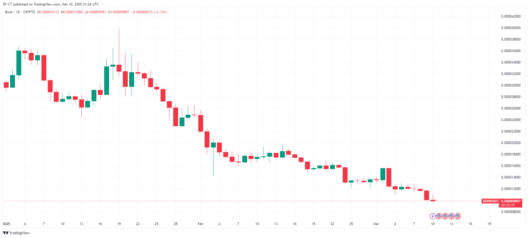 By TradingView - BONKUSD_2025-03-10 (YTD)