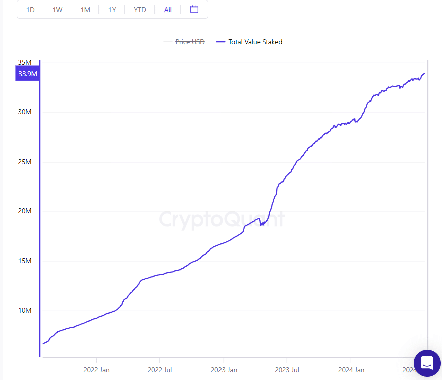 28% Pasokan Ethereum Sekarang Dipertaruhkan karena Hanya 10% yang Tersisa di Bursa: Apakah Ini Pertanda Bullish?