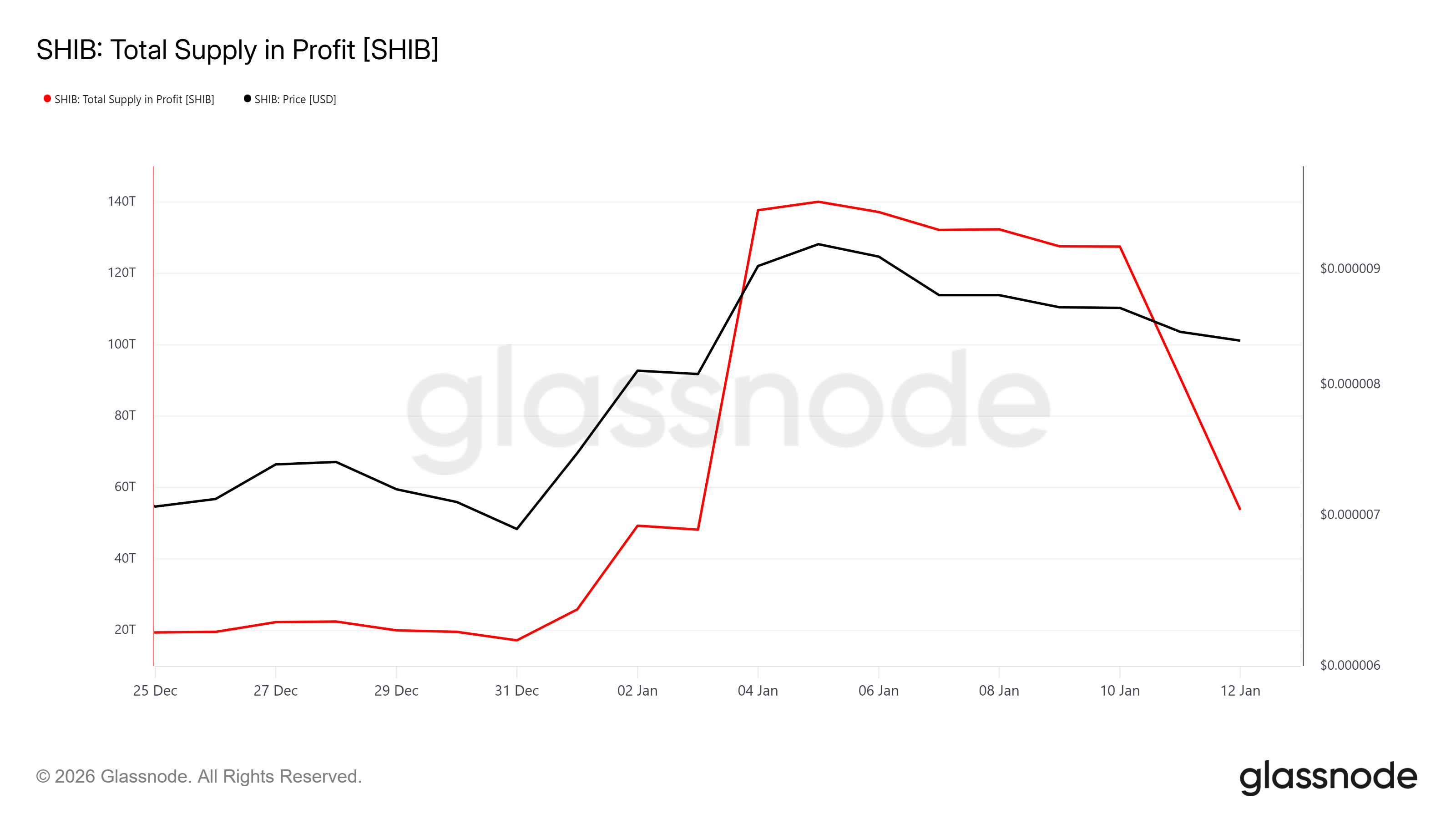 Shiba Inu Supply In Profit