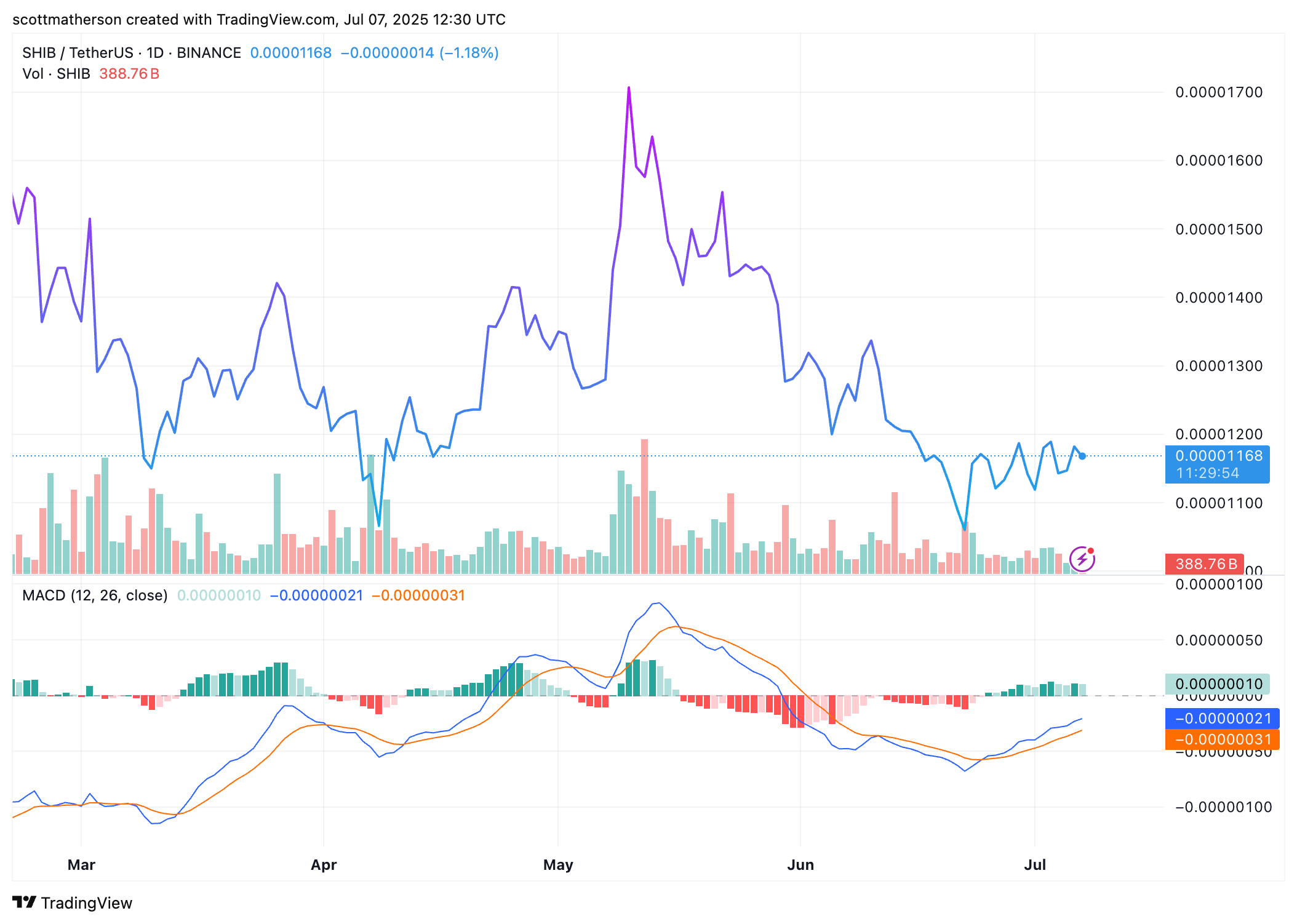 BINANCE:SHIBUSDT Chart Image by scottmatherson