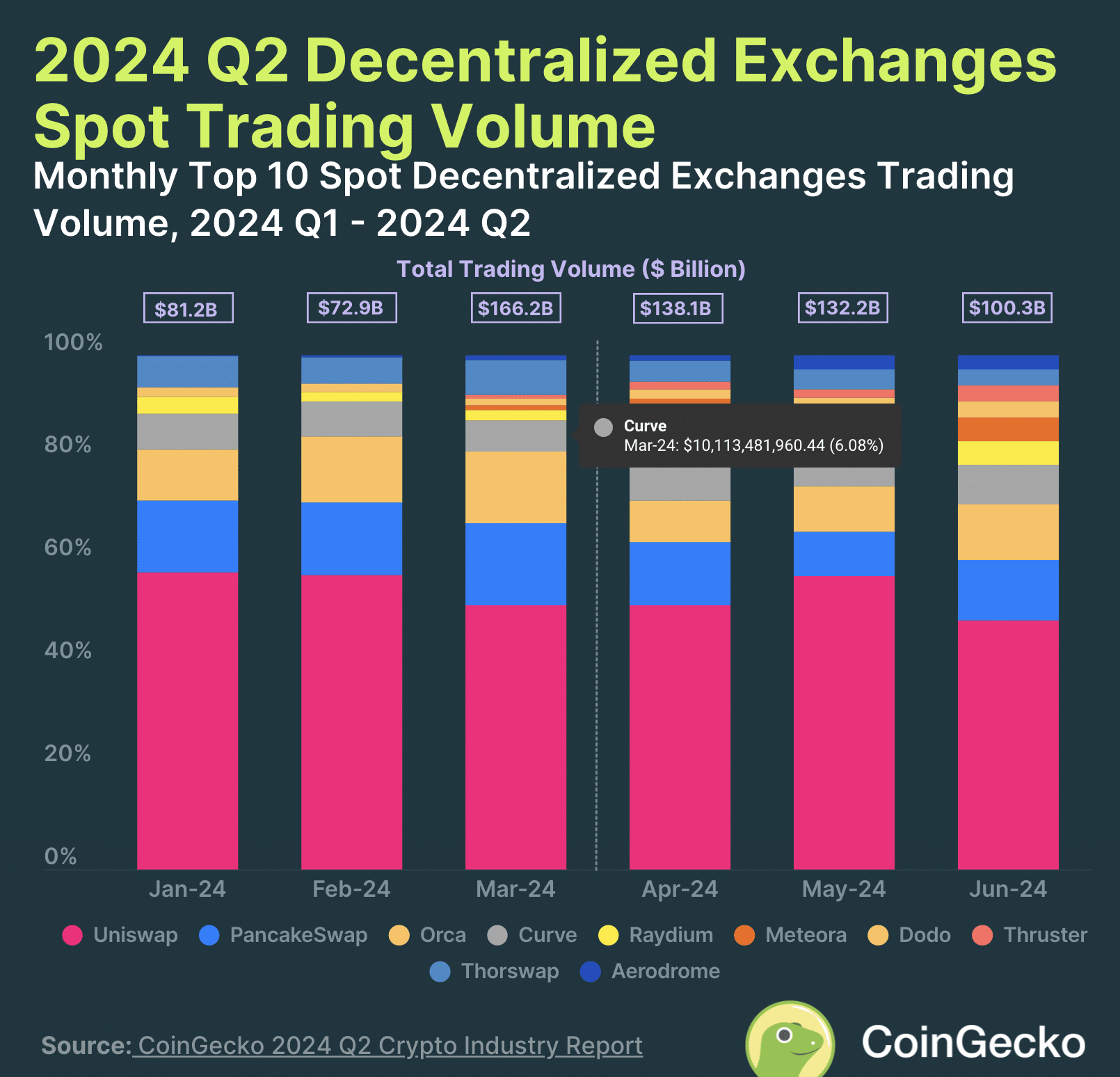 The promises and pitfalls of decentralized exchanges | Opinion - 1