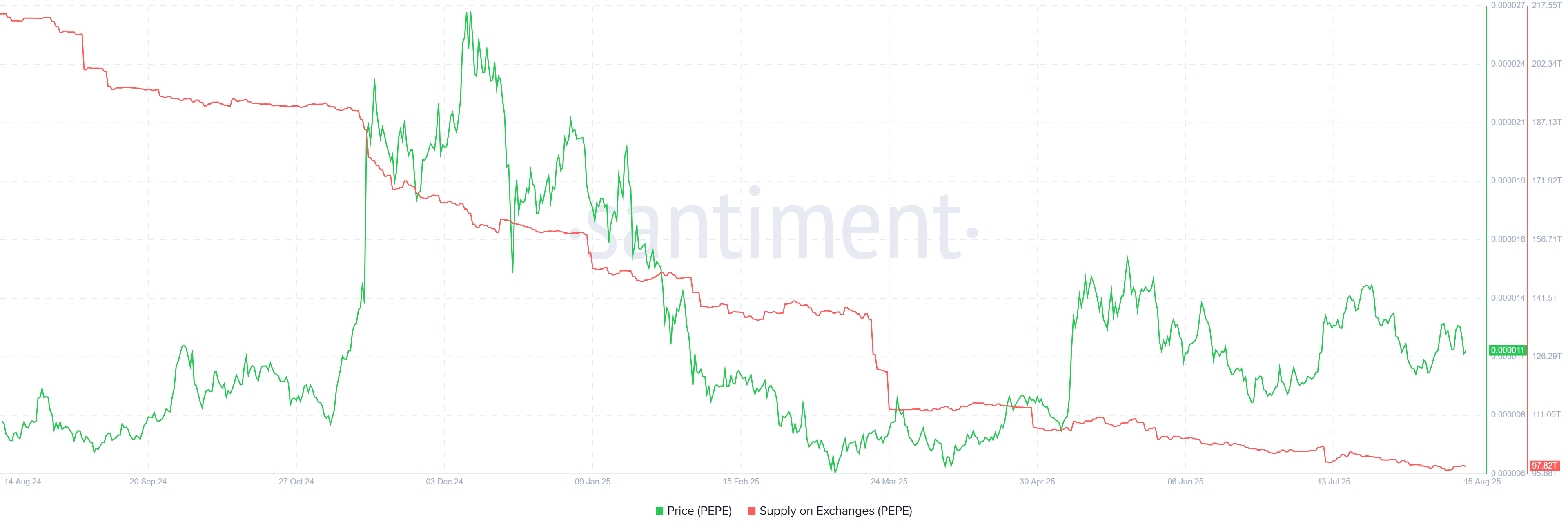 PEPE supply on exchanges. Source: Santiment.