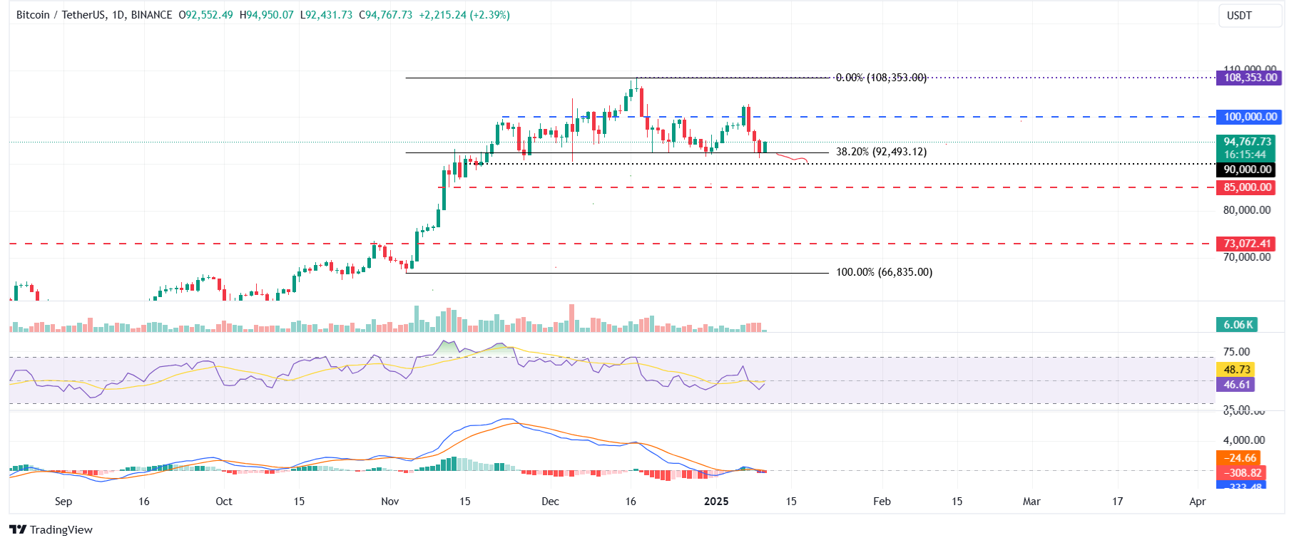 Gráfico diario BTC/USDT