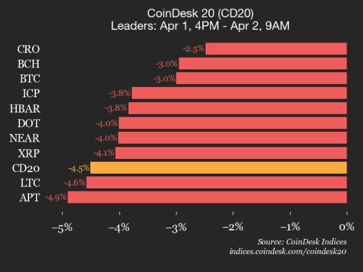 CoinDesk 20 performance update: index falls 4.5% as all constituents trade lower