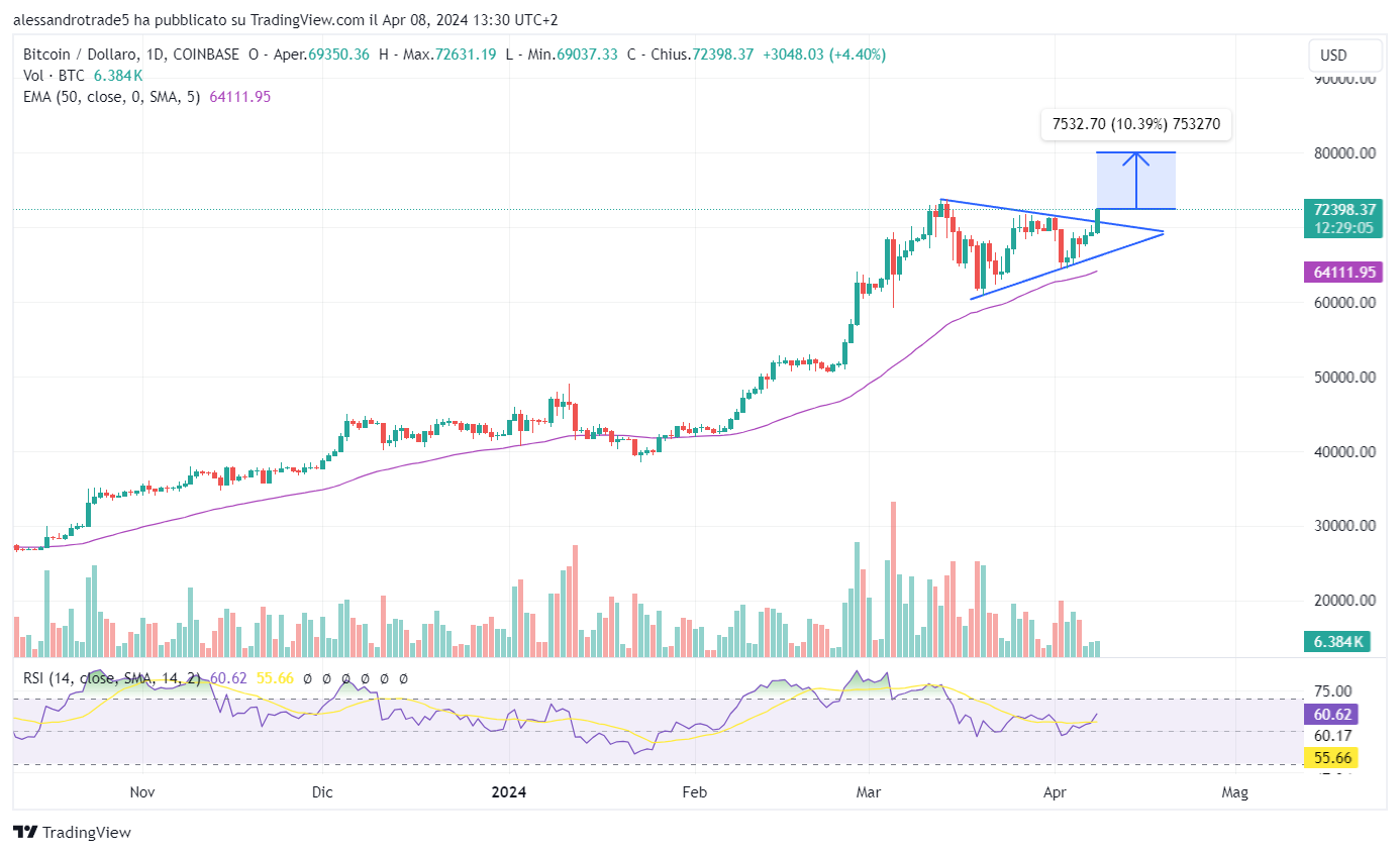 bitcoin btc ath