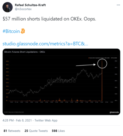 Bitcoin (BTC) bears on OKEx are feelig pain