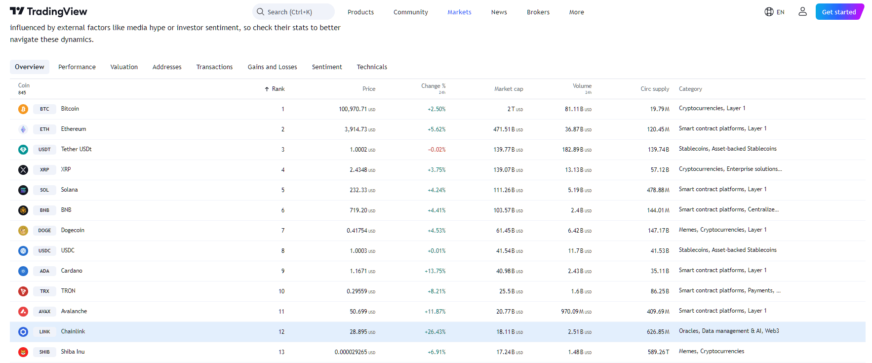 By TradingView - Cryptocurrencies Performance (24h)