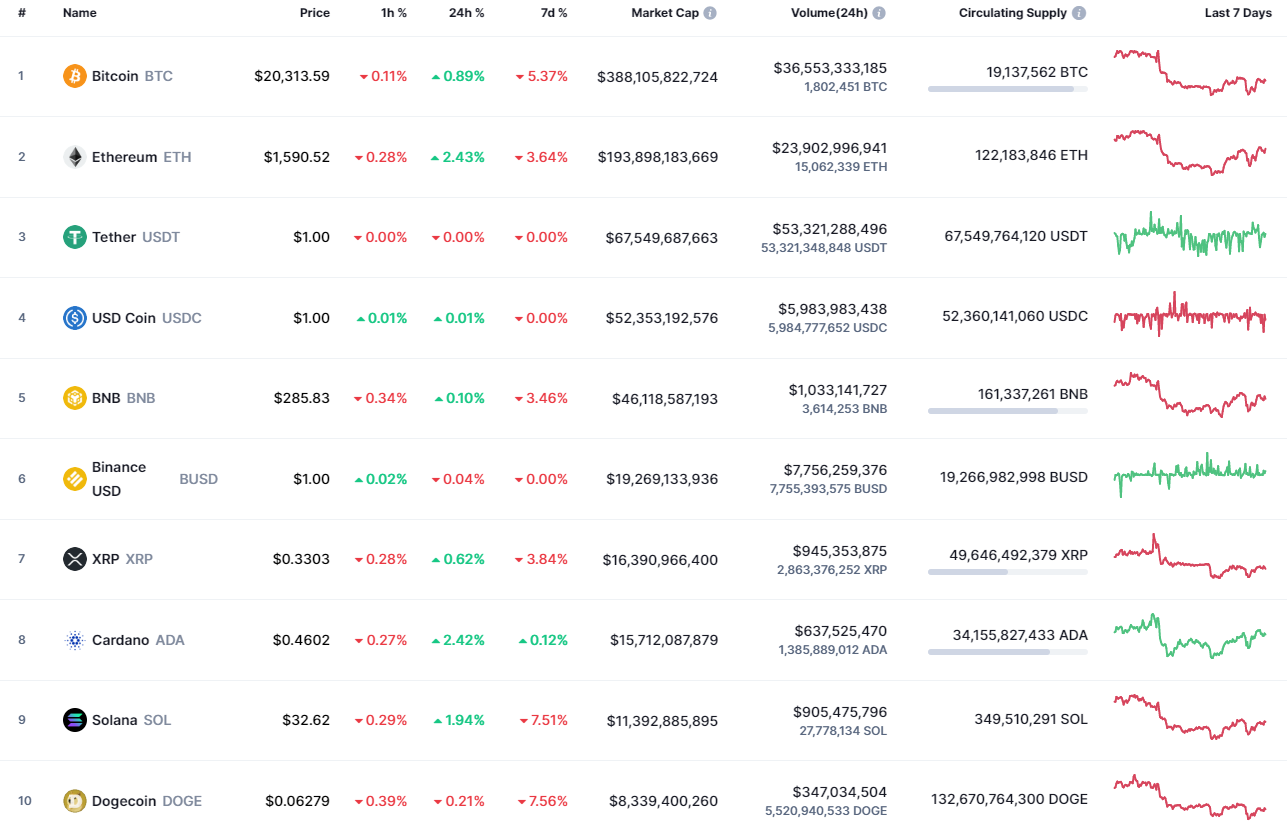 Top 10 bitcoin код. Коинмаркеткап. Капитализация биткоина. Популярные криптовалюты. Самые популярные криптовалюты.