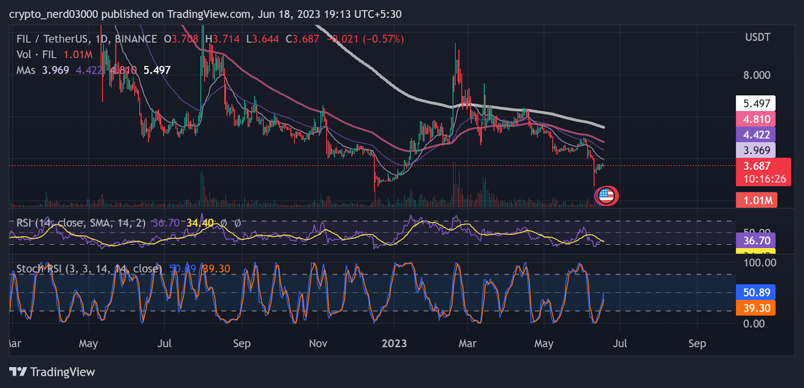 FIL Price Analysis: FIL Price Faces Steep Decline Ahead?