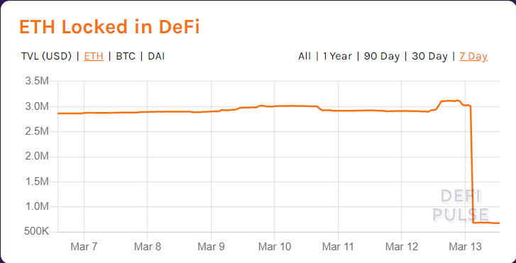 78% of ETH locked in DeFi liquidated on March 12, 2020.
