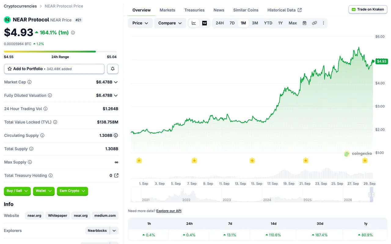 Bitwise запускает первый в США спотовый ETF на NEAR после недавнего роста токена