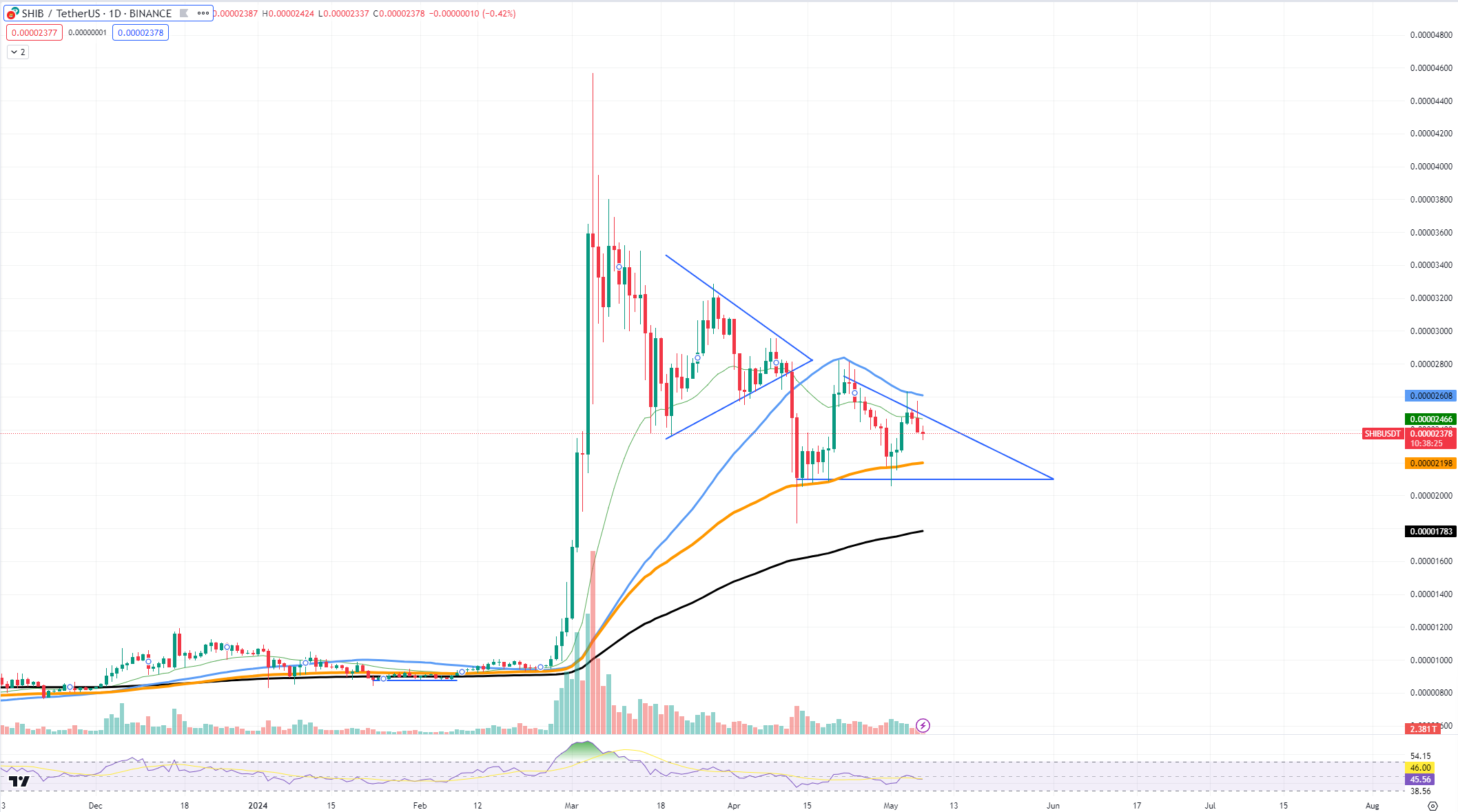 Эта модель сиба-ину (SHIB) меняет все, биткойн (BTC) может вернуться к уровню 58 000 долларов, тренд Кардано (ADA) выравнивается