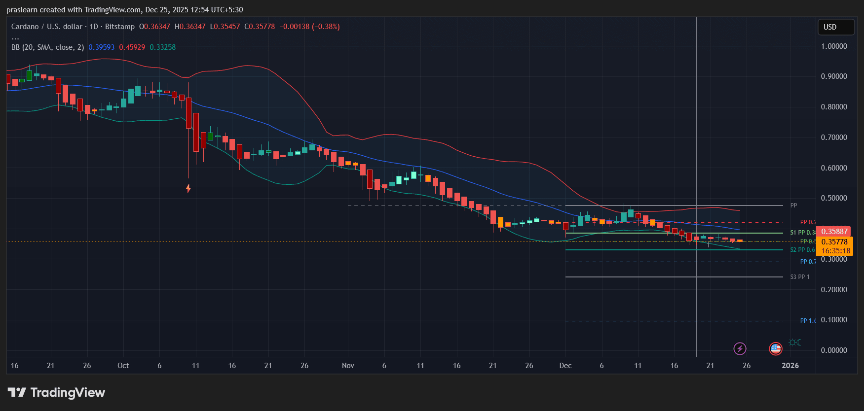 Cardano Preisprognose