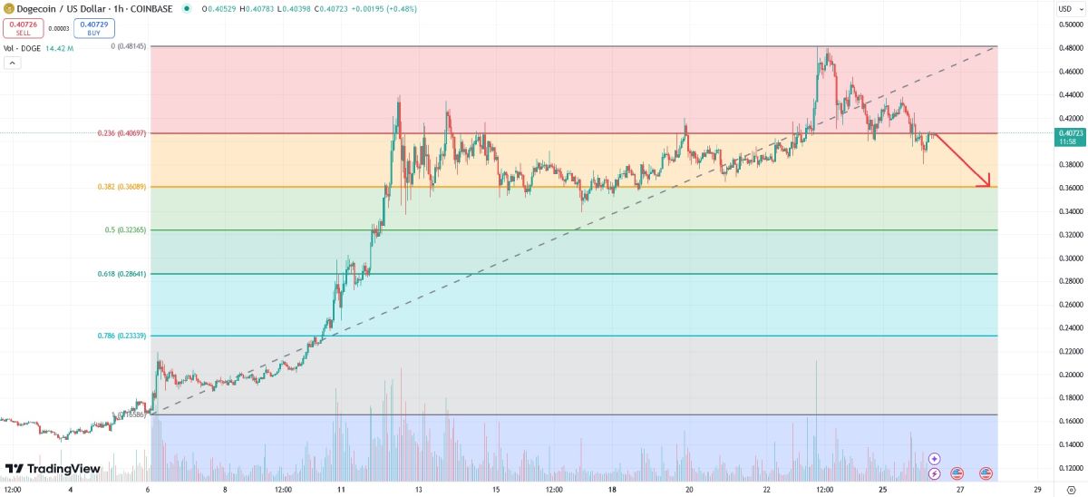 doge-price-drop-26-november