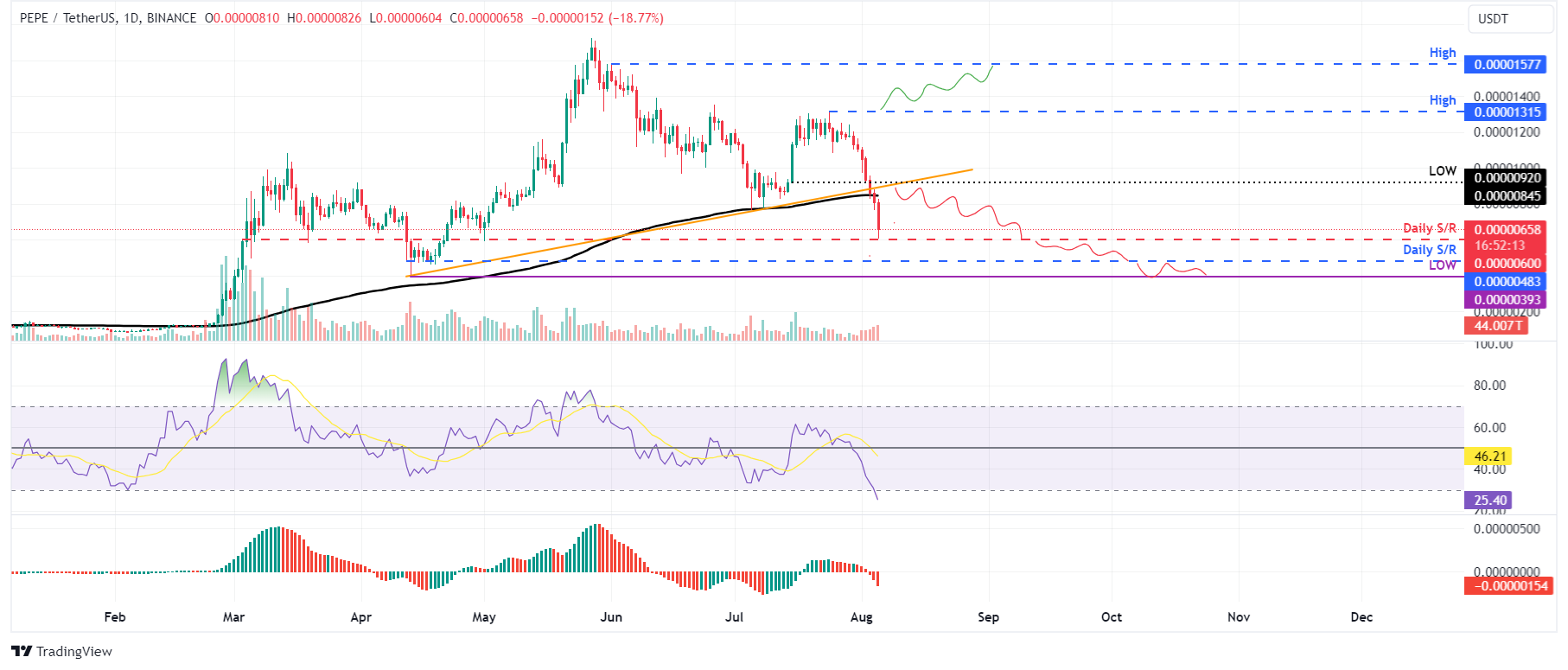 PEPE/USDT daily chart