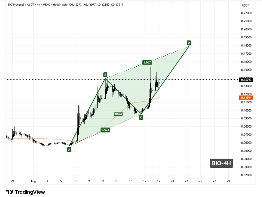 Bio Protocol price analysis