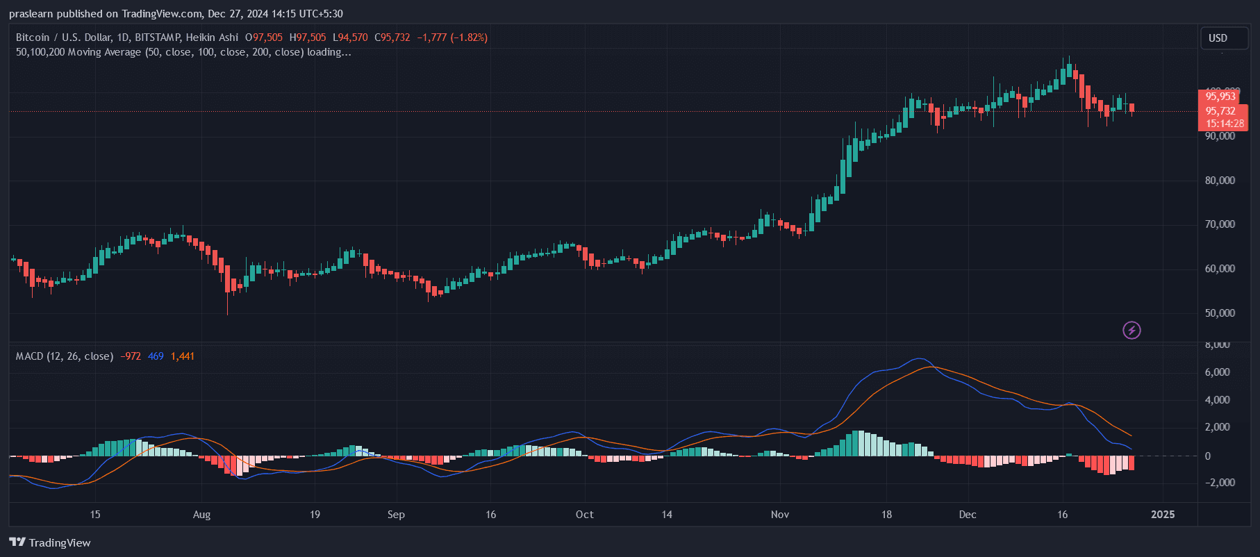 Bitcoin Price