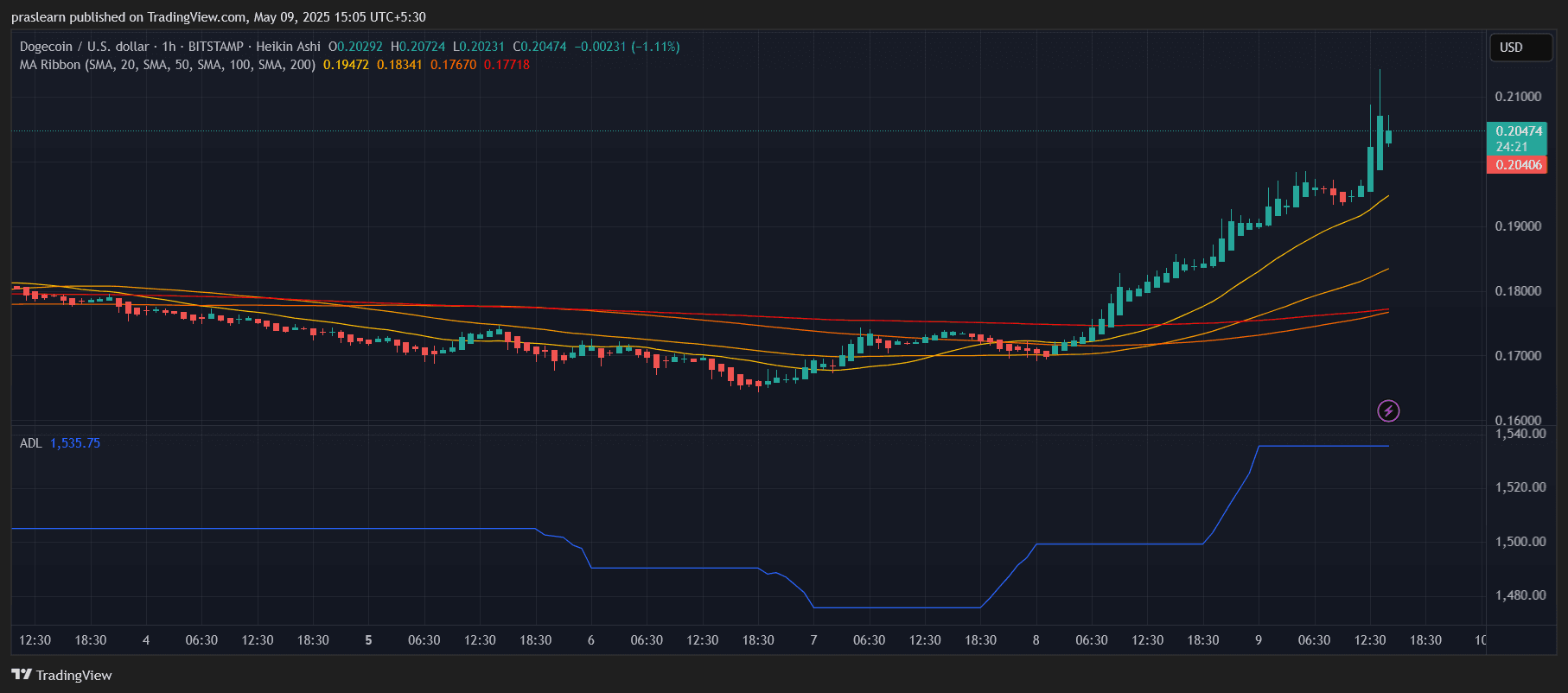 Dogecoin Price Prediction