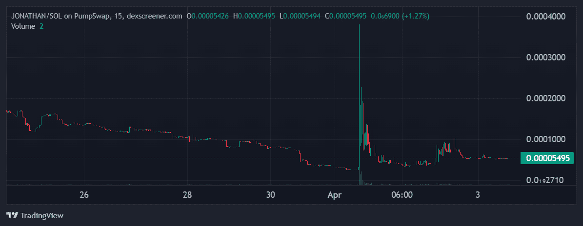 Мемкоин вырос на 1400% на фоне фейка о смерти 193-летней черепахи Мемкоин вырос на 1400% на фоне фейка о смерти 193-летней черепахи