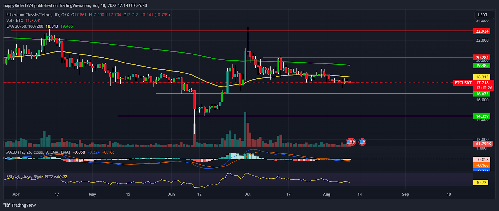 Ethereum Classic Price Prediction: Keep ETC on Radar, Know Why?