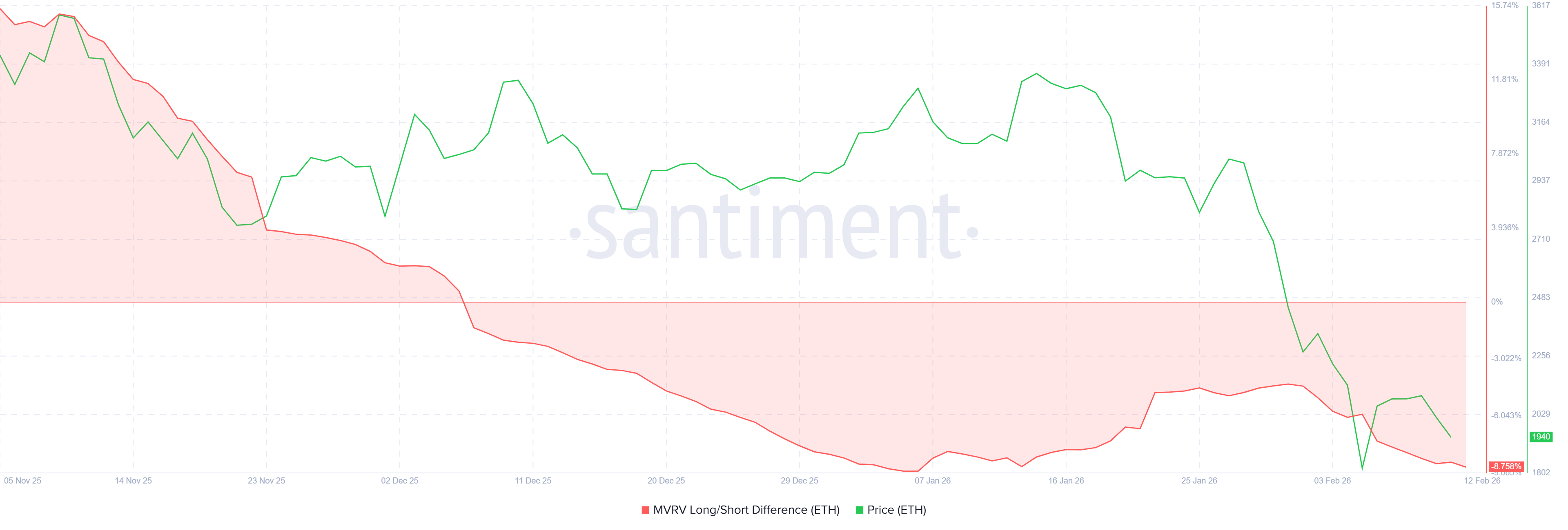 Ethereum MVRV Long/Short Difference