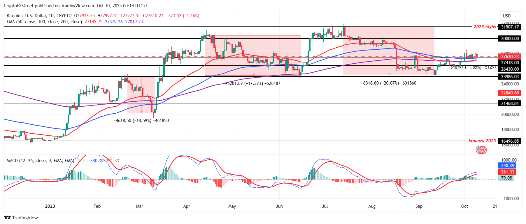 BTC/USD 1-day chart