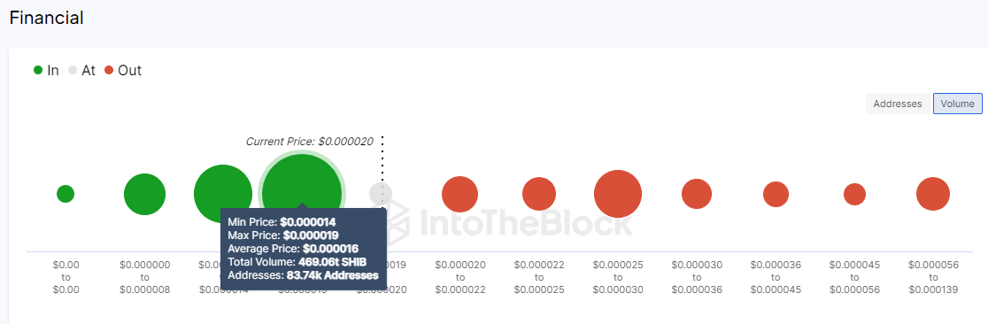 SHIB Global In/Out of the Money