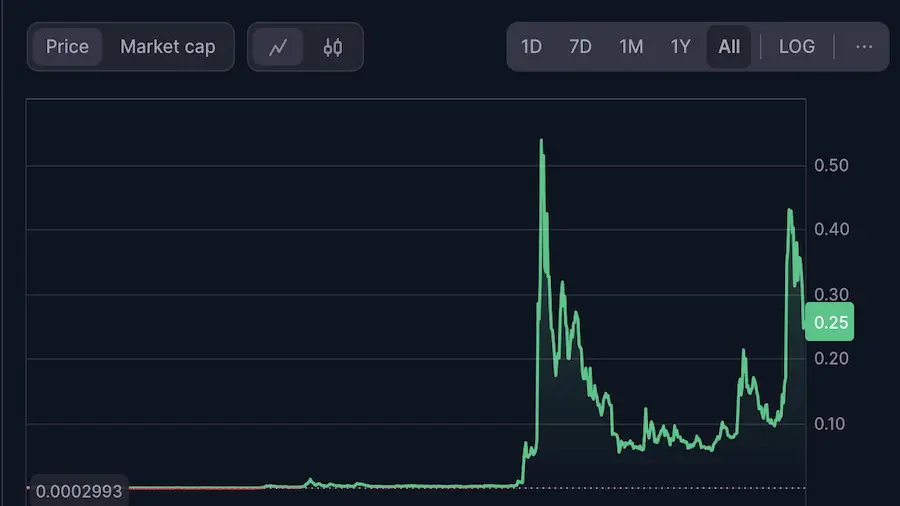 Рауль Пал: «Dogecoin превосходит биткоин»
