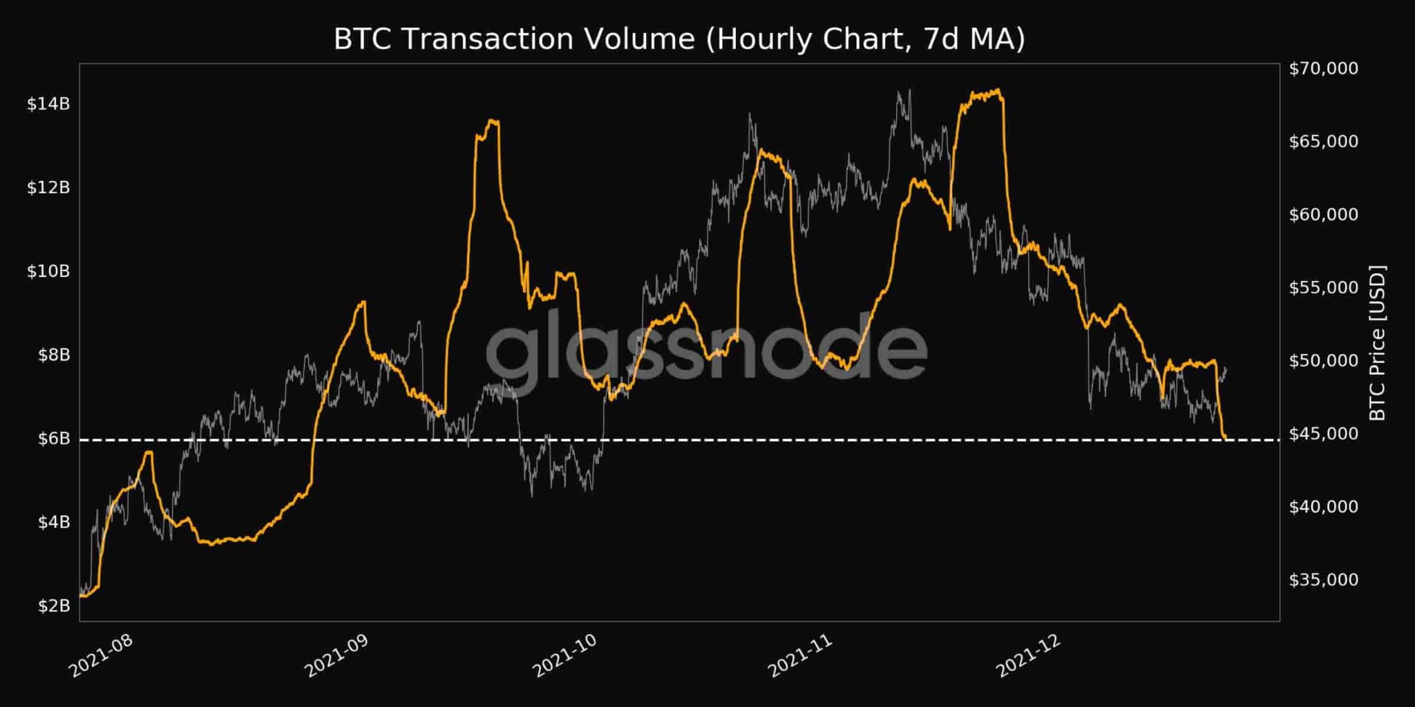 Value dropping. Value dropping
