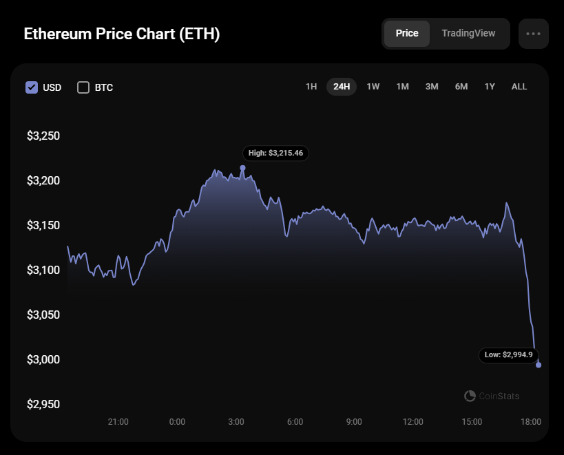 Прогноз Ethereum (ETH) на 2 августа