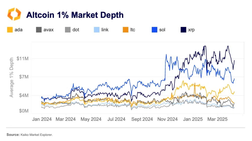 Глубина рынка нескольких основных альткоинов с января 2024 г. по март 2025 г.