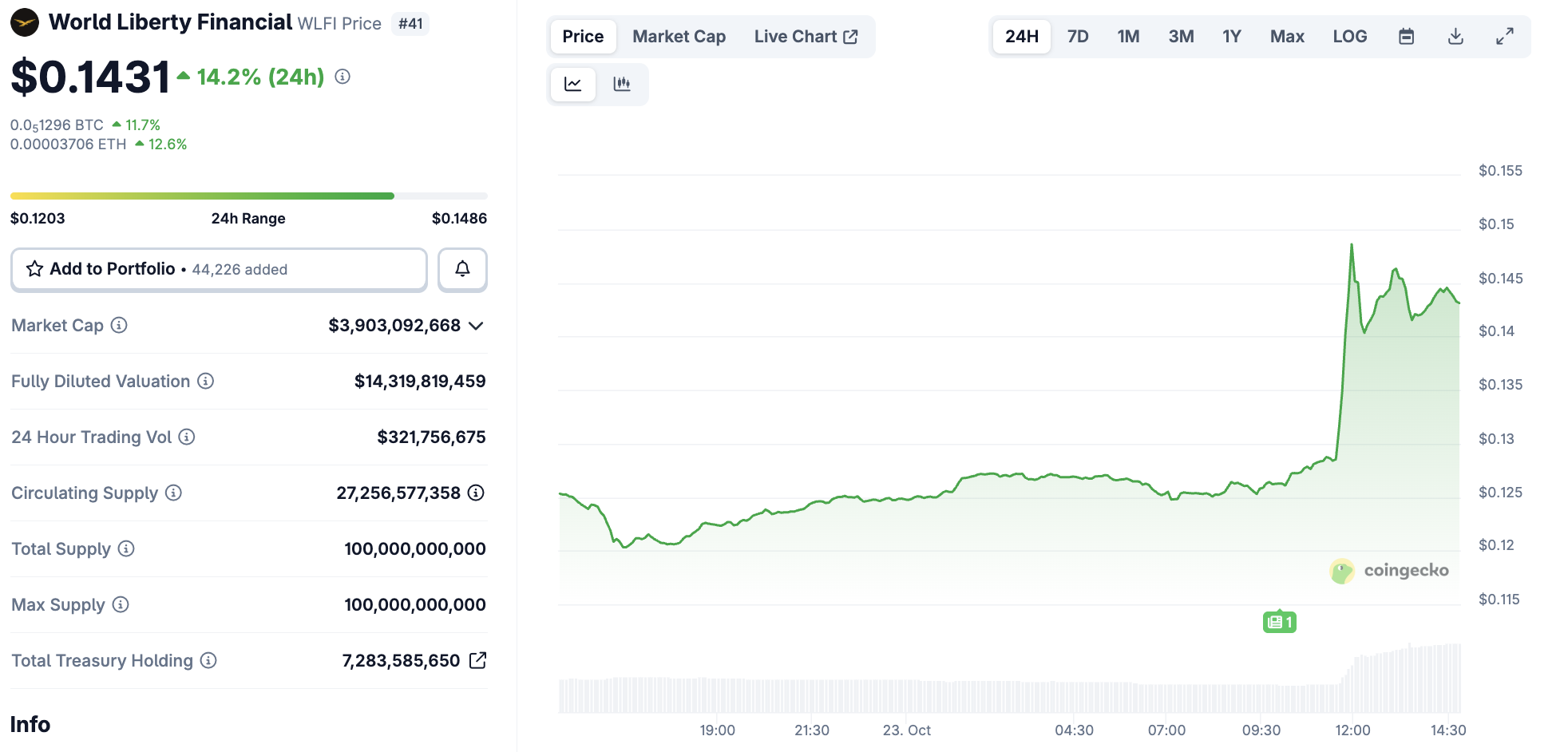 WLFI Price Performance