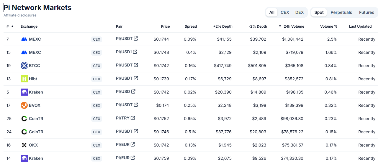 Pi Network Markets. Source: CoinGecko.