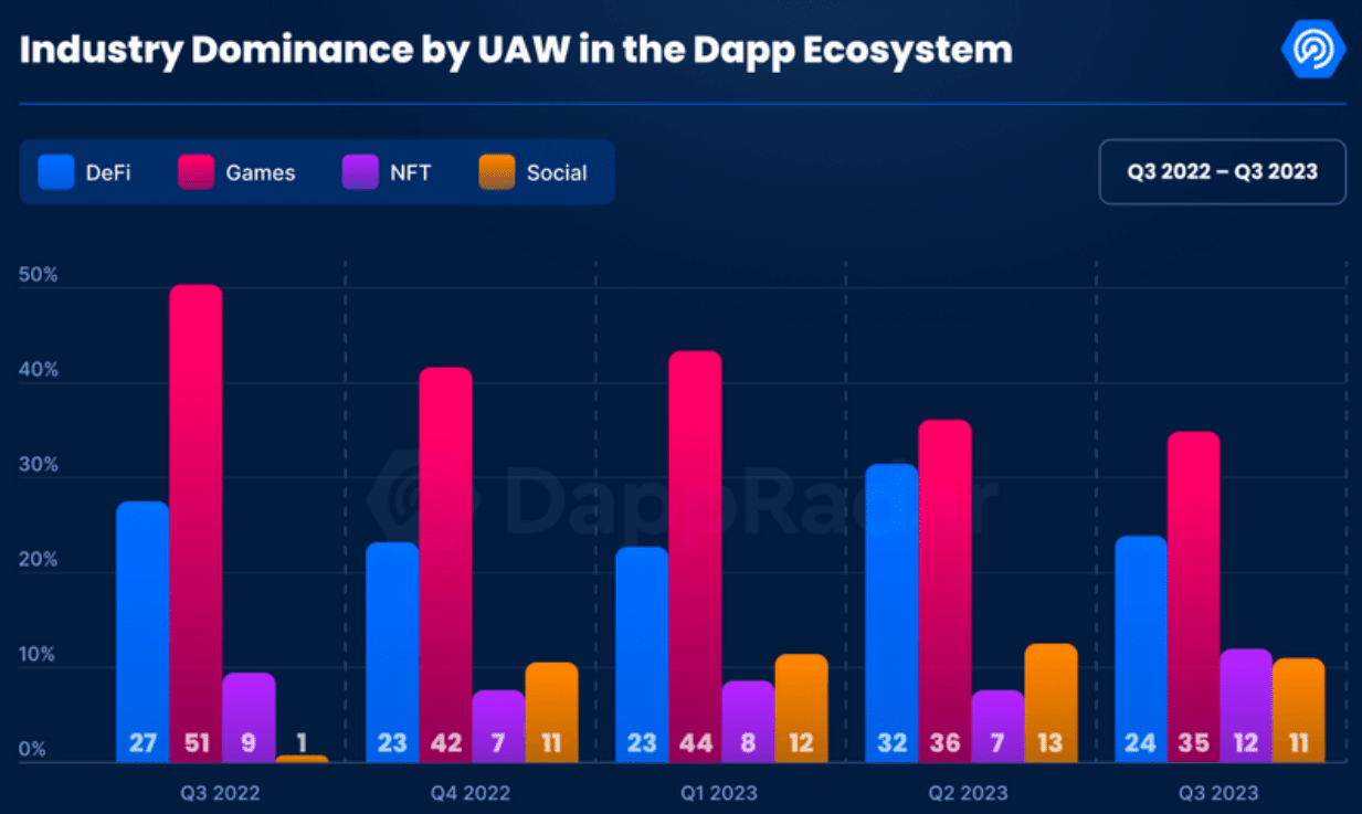 Web3 games raised $600m in Q3, 50% less than in 2022 - 2