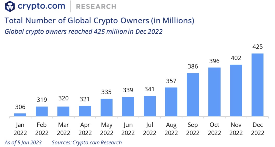 b1dae0010641a661b444bd55f58b24e0 - Bericht: Krypto-Adoption erreicht neue Meilensteine ​​- Globale Krypto-Besitzer erreichten 425 Millionen im Jahr 2022 4