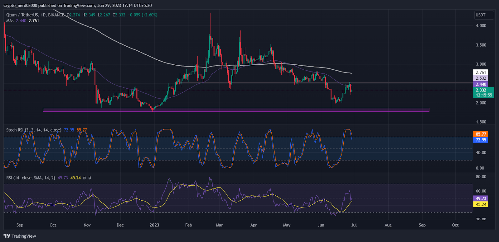 QTUM Price Prediction: Will QTUM Attain Its Next Target At $3.00?