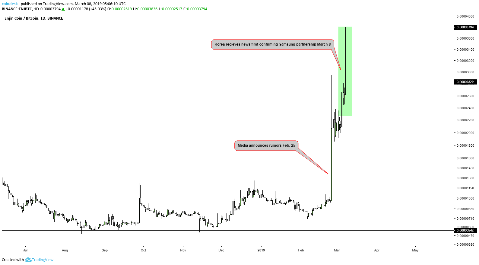 Coin акции