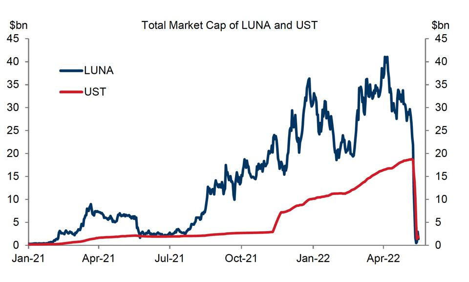 Sharp drop in LUNA's and UST's market cap