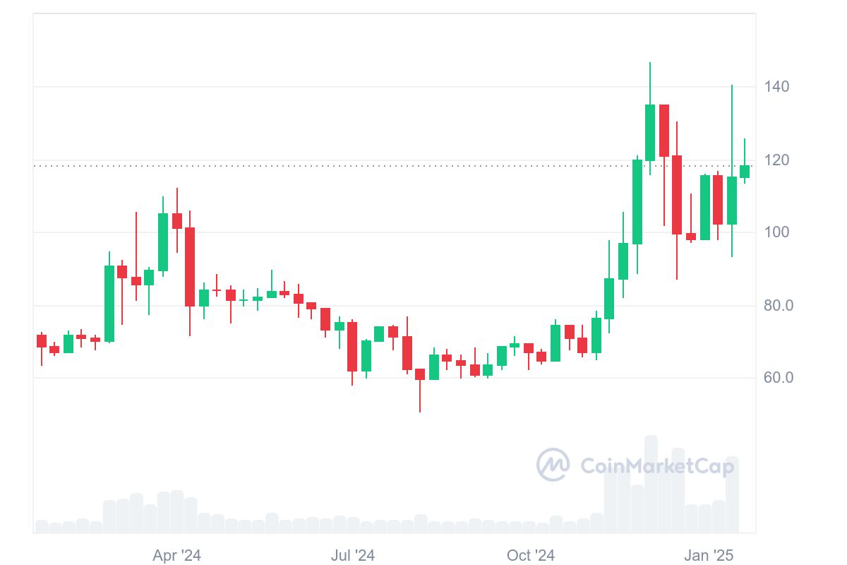 Будет ли Litecoin расти? Прогноз цены LTC на 2025 год под угрозой из-за модели «двойная вершина»