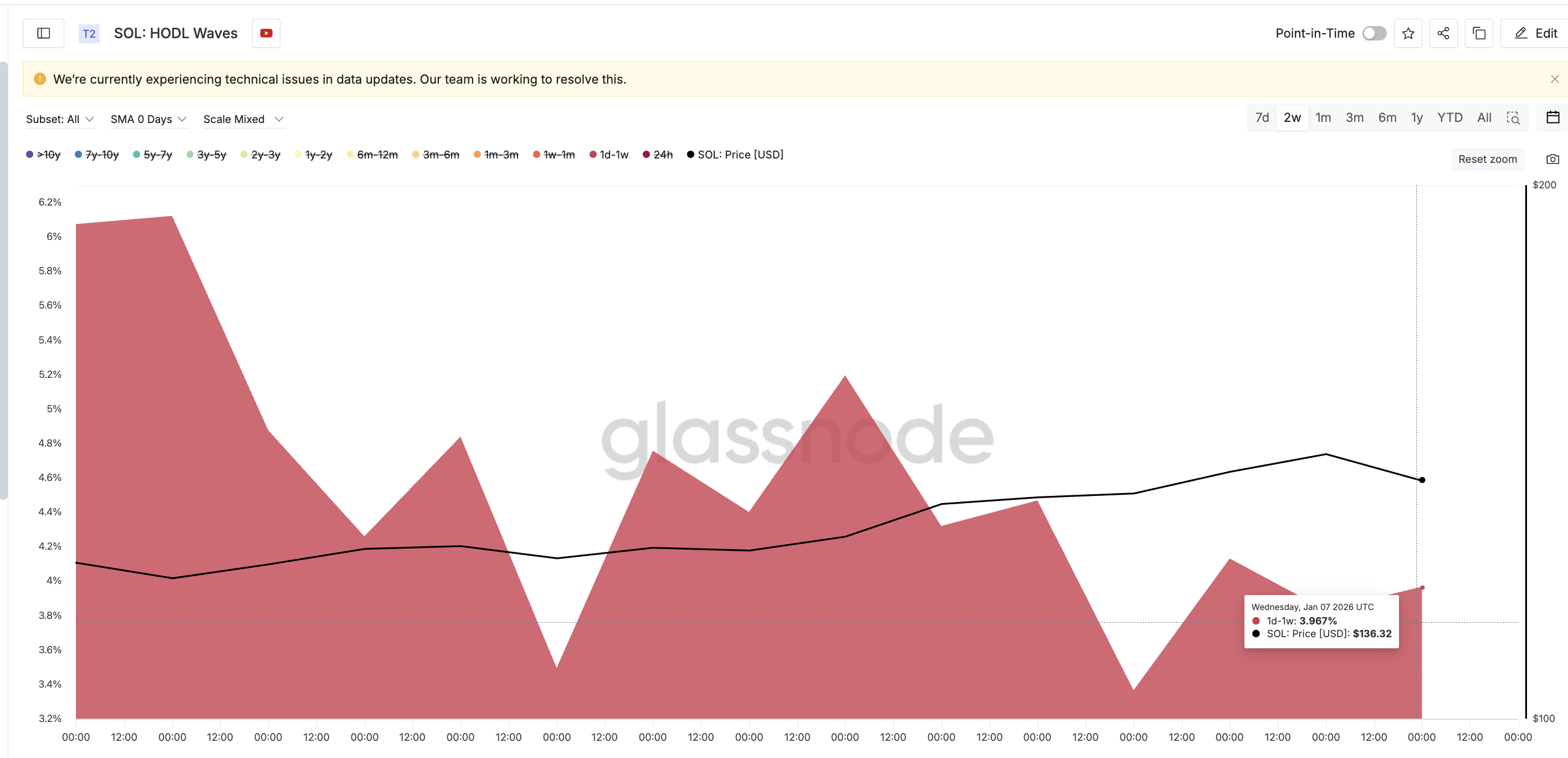 HODL Waves Showing Short-Term Dumping