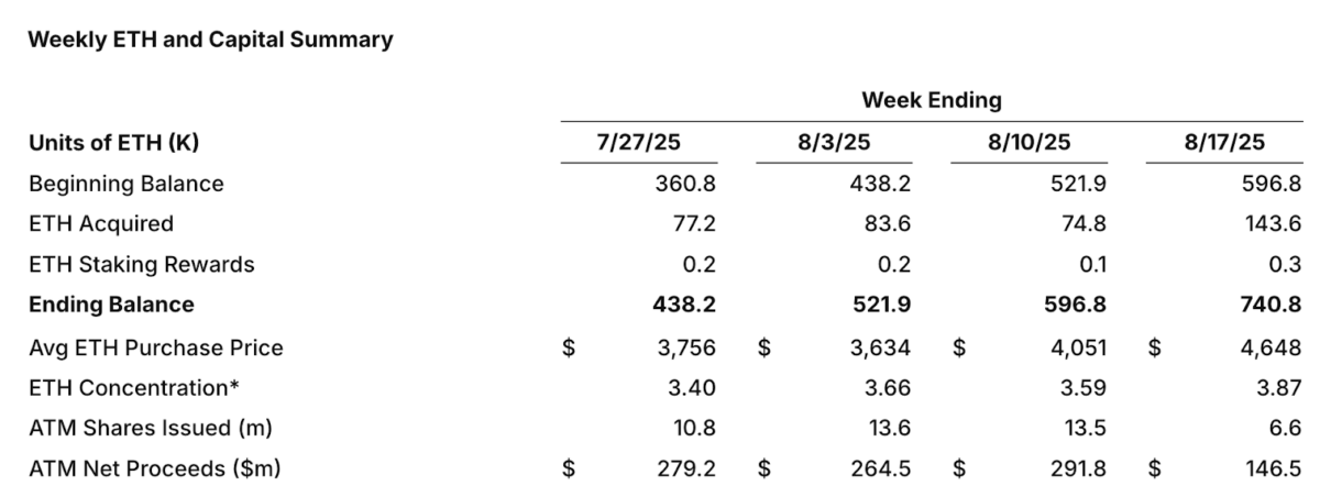 Sharplink Gaming Ethereum Holdings Summary as of Aug. 19, 2025 | Source: investors.sharplink.com