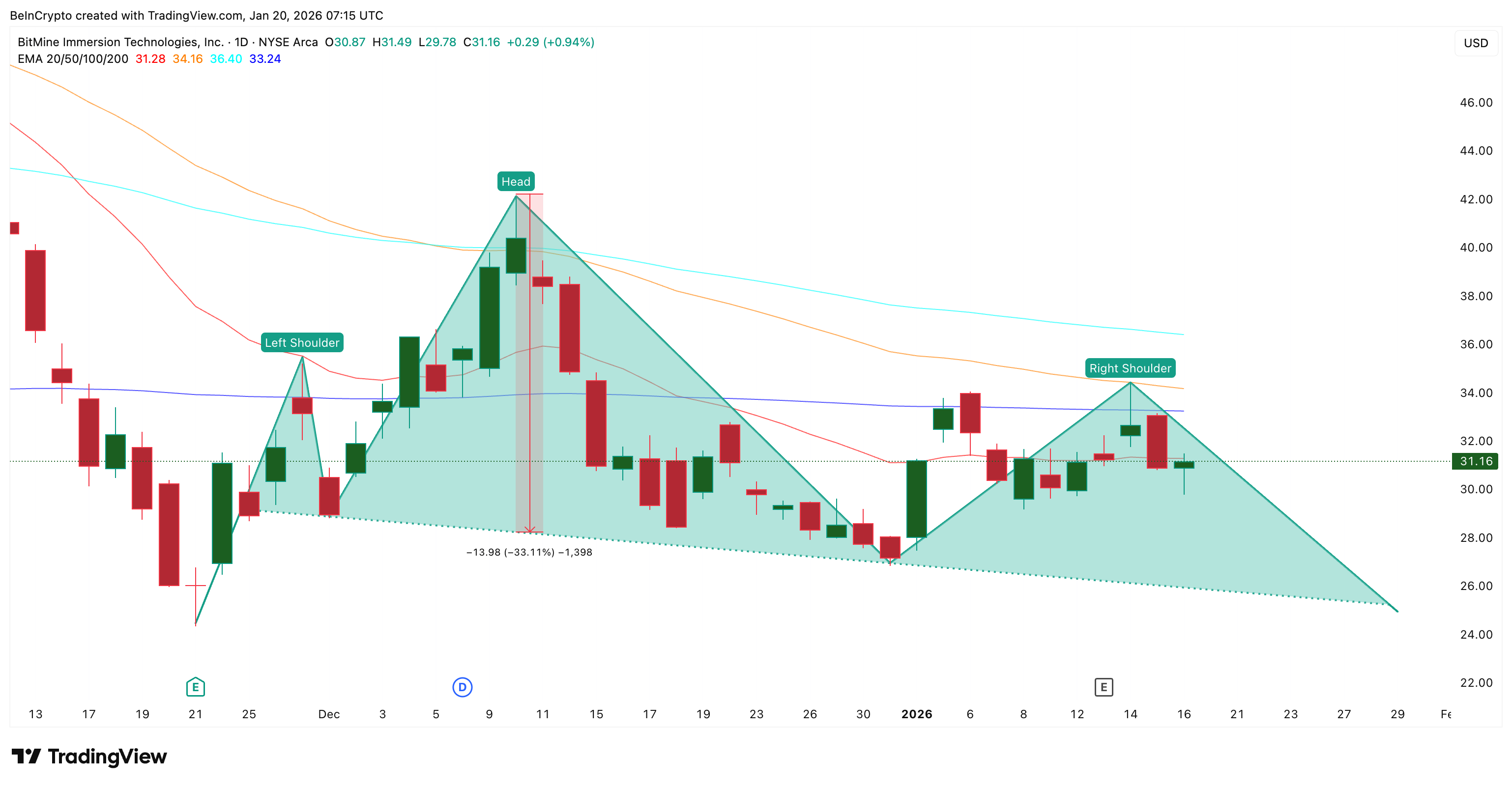 BitMine Price Structure