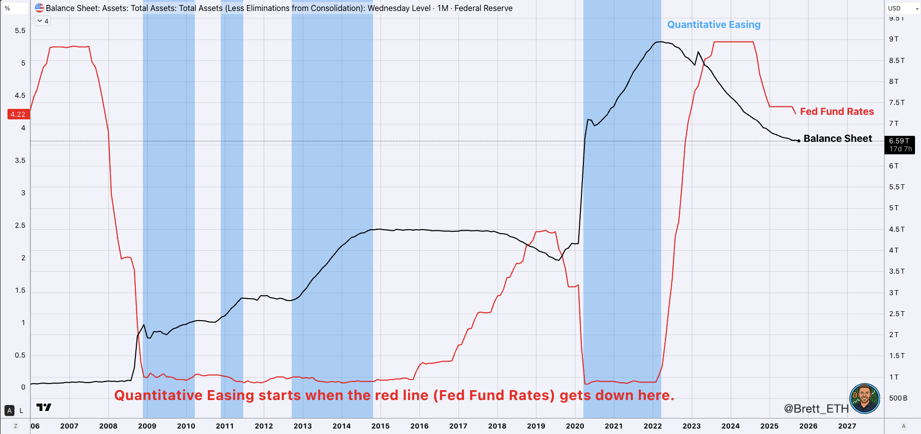 quantitative easing period. Source: ₿let