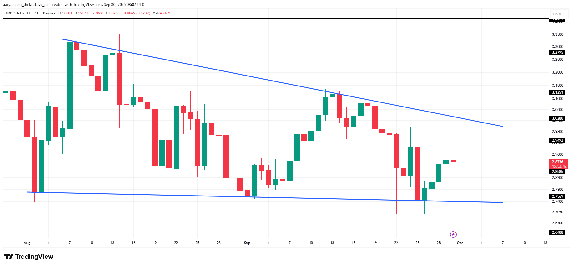 Анализ цены XRP. 