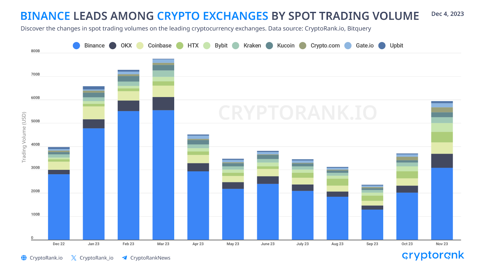 Crypto Market Recap November 2023