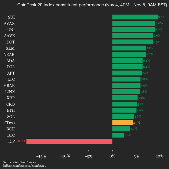 Обновление производительности CoinDesk 20: SUI прибавил 9,6%, индекс лидирующих позиций выше