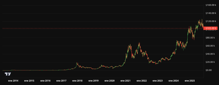 Rendimiento histórico del precio de Bitcoin (BTC). Fuente: BeInCrypto