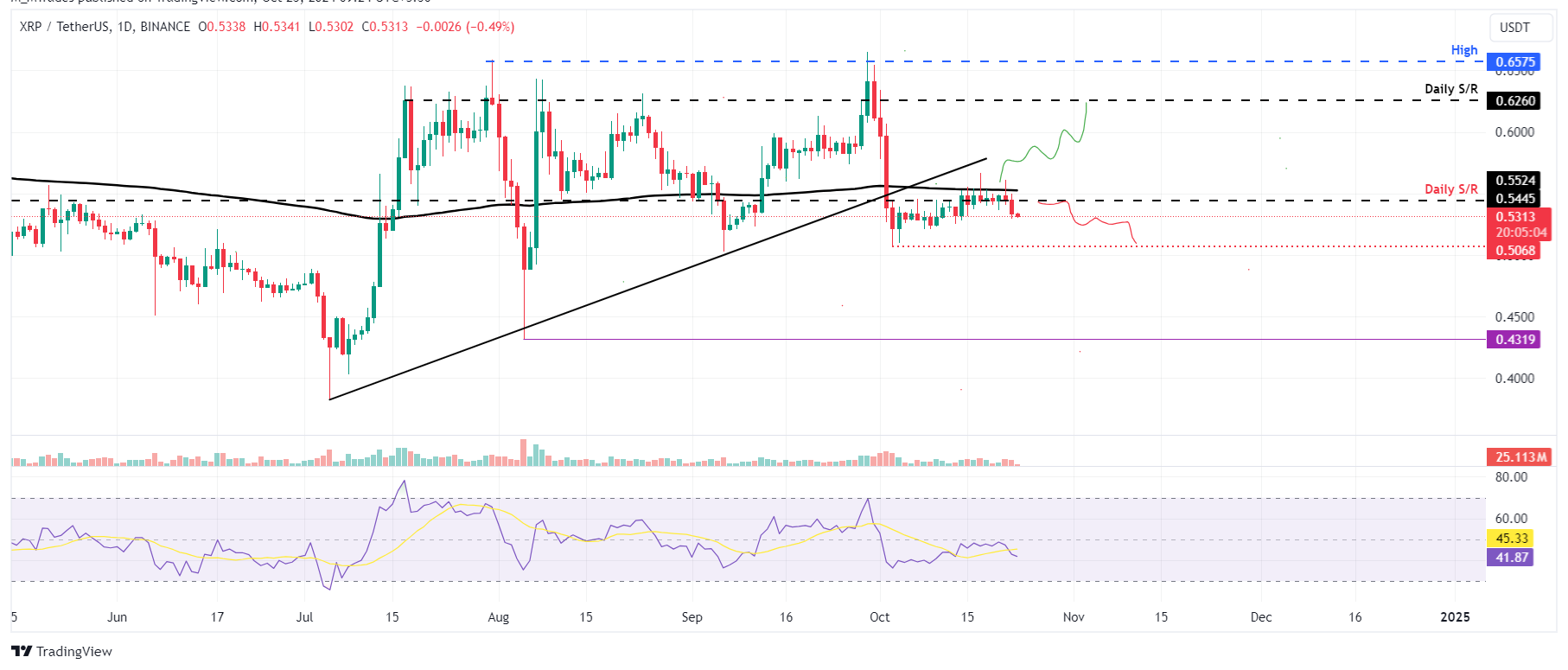 XRP/USDT daily chart